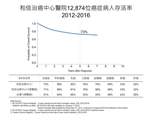 2012-2016和信癌症病人五年存活率_生統室提供