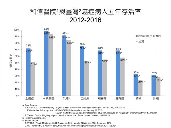 2012-2016和信與台灣癌症病人年存活率_生統室提供