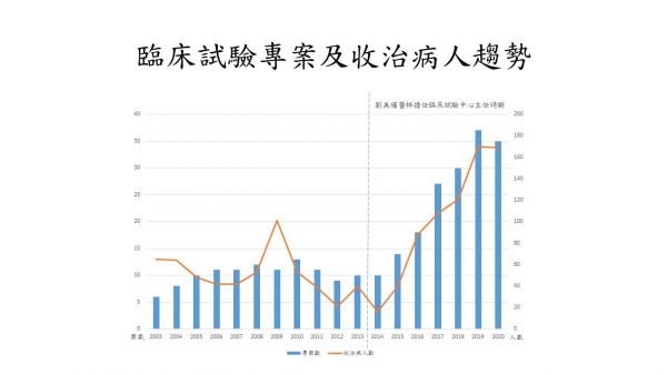 04 配圖-2 臨床試驗專案及收治病人趨勢