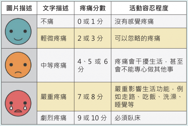 04 配圖-1疼痛分數量表