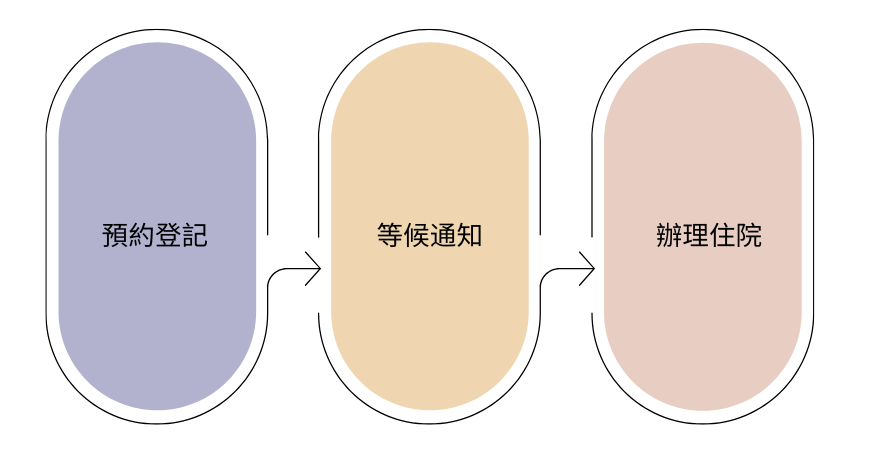 住院預約登記